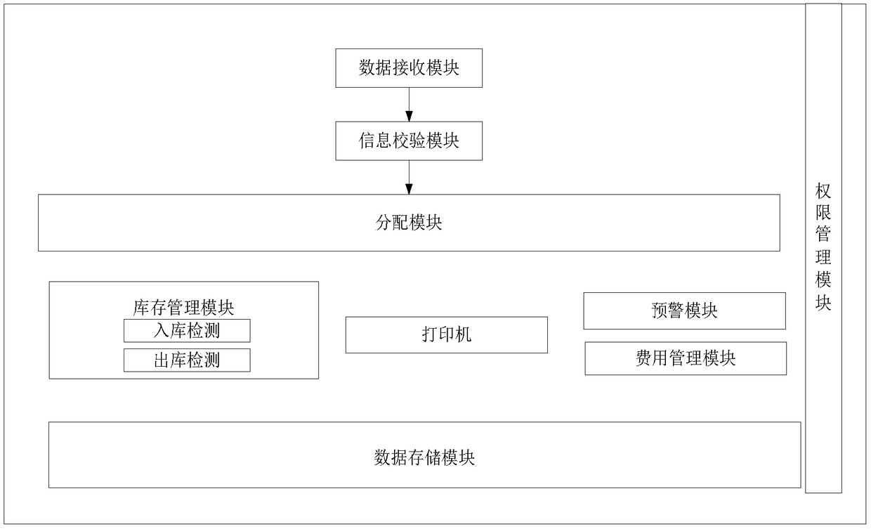 Hemodialysis information management system, method, computer equipment and storage medium