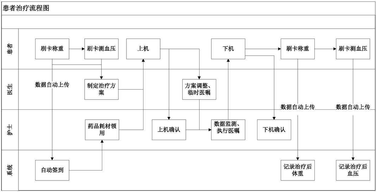 Hemodialysis information management system, method, computer equipment and storage medium