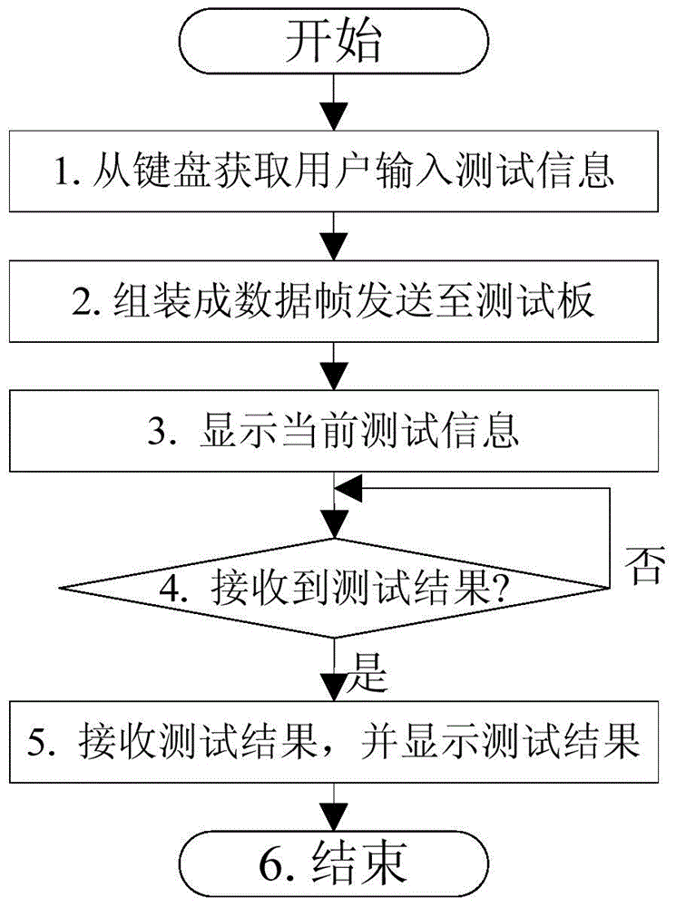 Automatic chip power-on reliability detection device and detection method