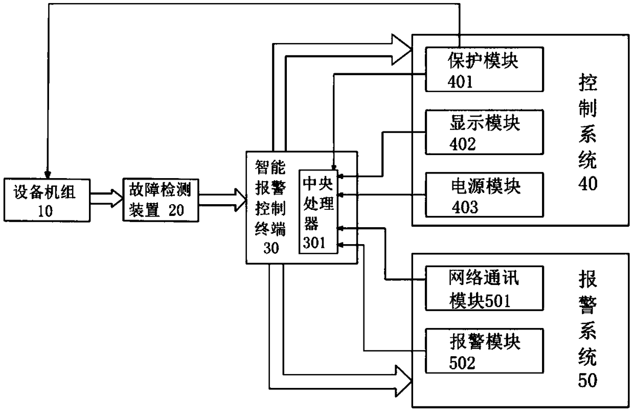 Water supply equipment trouble intelligent linkage warning control system