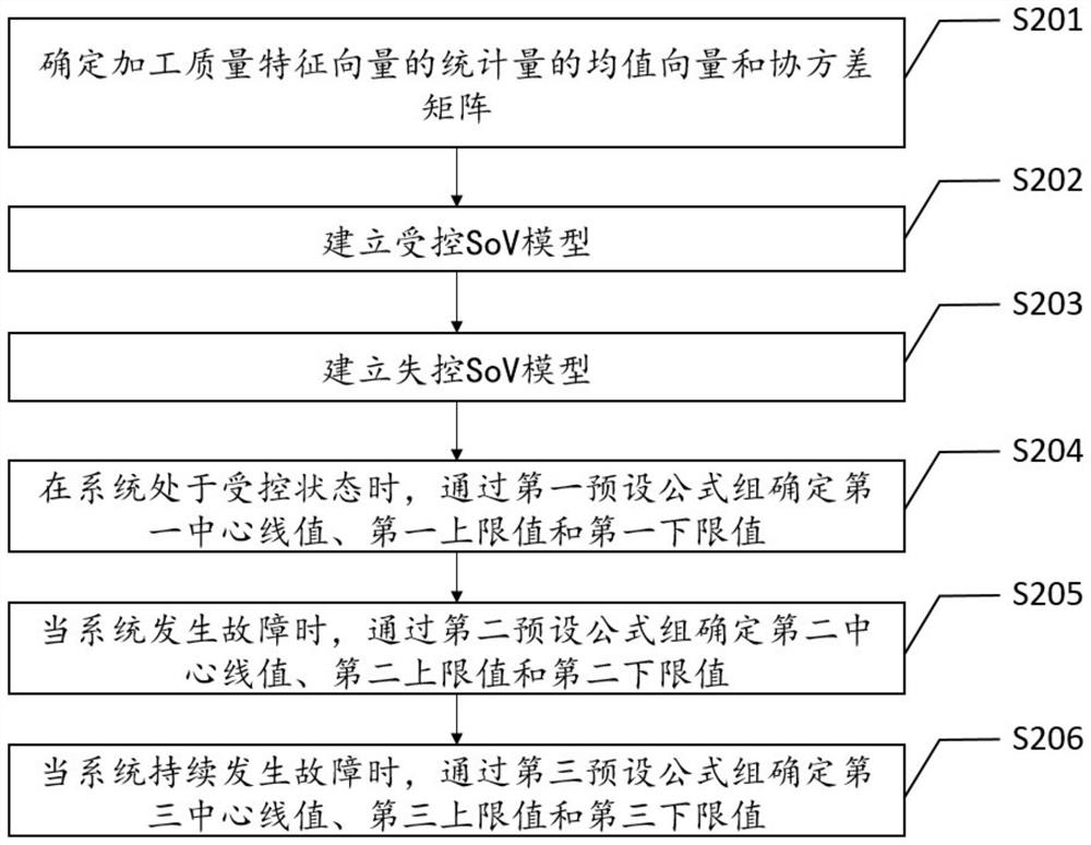 Method and device for determining fault range of r2r manufacturing system