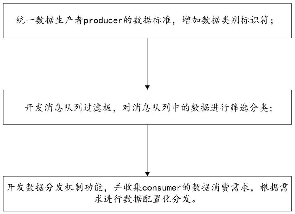 A method to realize production and consumption of real-time data flow across data sources