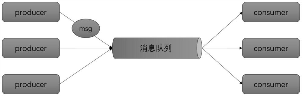 A method to realize production and consumption of real-time data flow across data sources