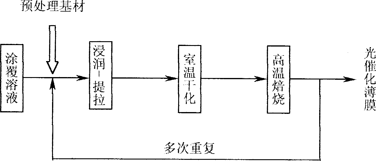 Process for preparing photocatalytic TiO2 film used to clean water and air