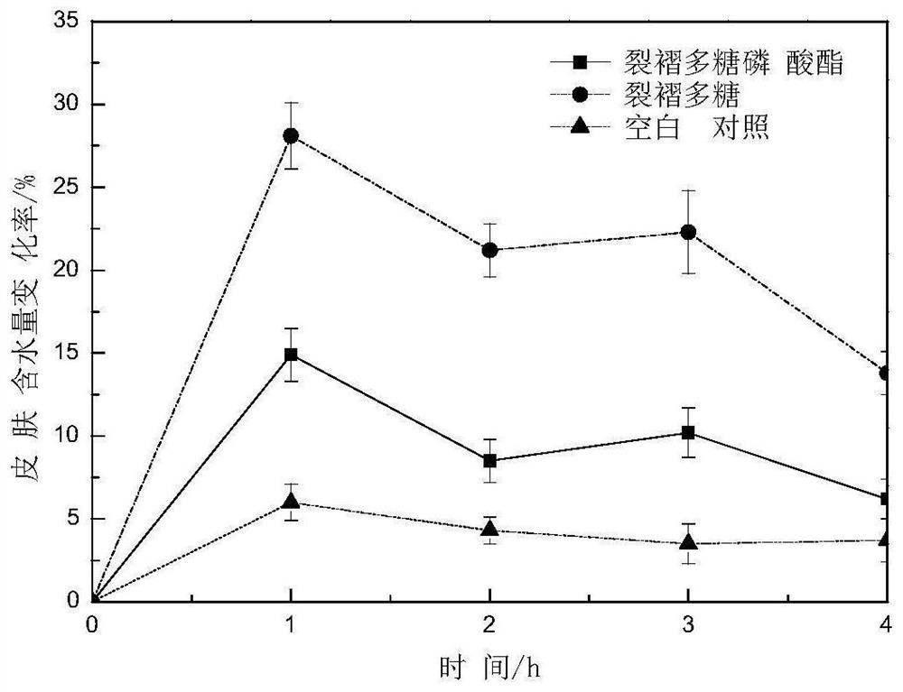 Phosphorylated schizophyllan derivatives and their preparation methods and applications