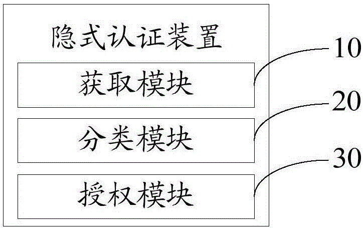 Hidden type authentication device and method