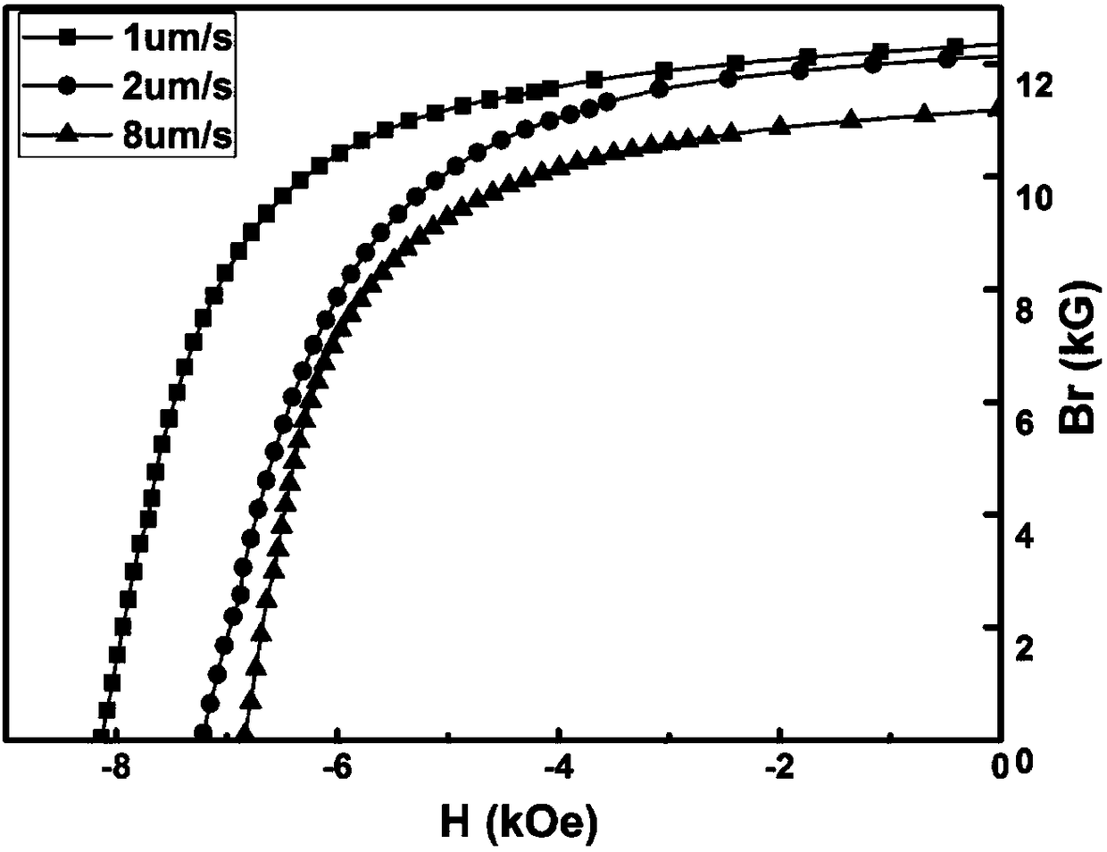 Nanocrystalline complex phase neodymium iron boron permanent magnet texturing enhancement preparation method