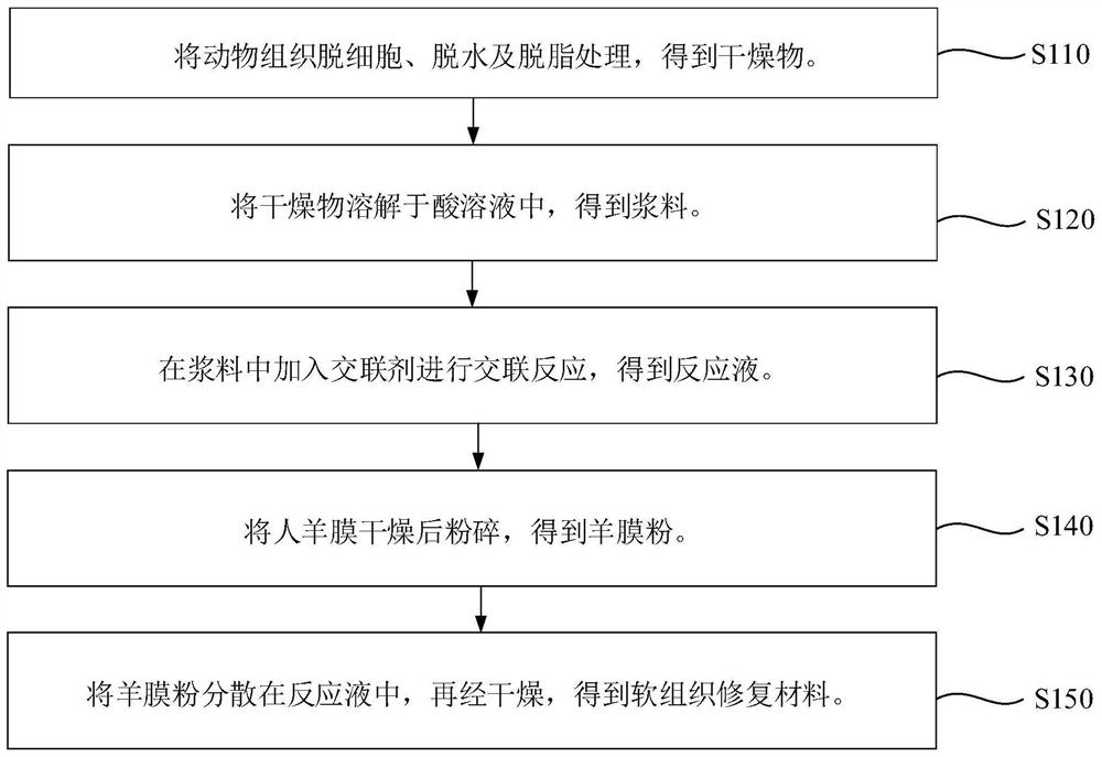 Soft tissue repair material and its preparation method and application