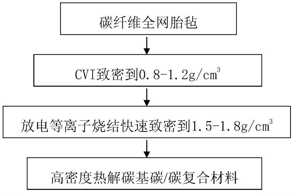 Rapid densification method of carbon/carbon composite material