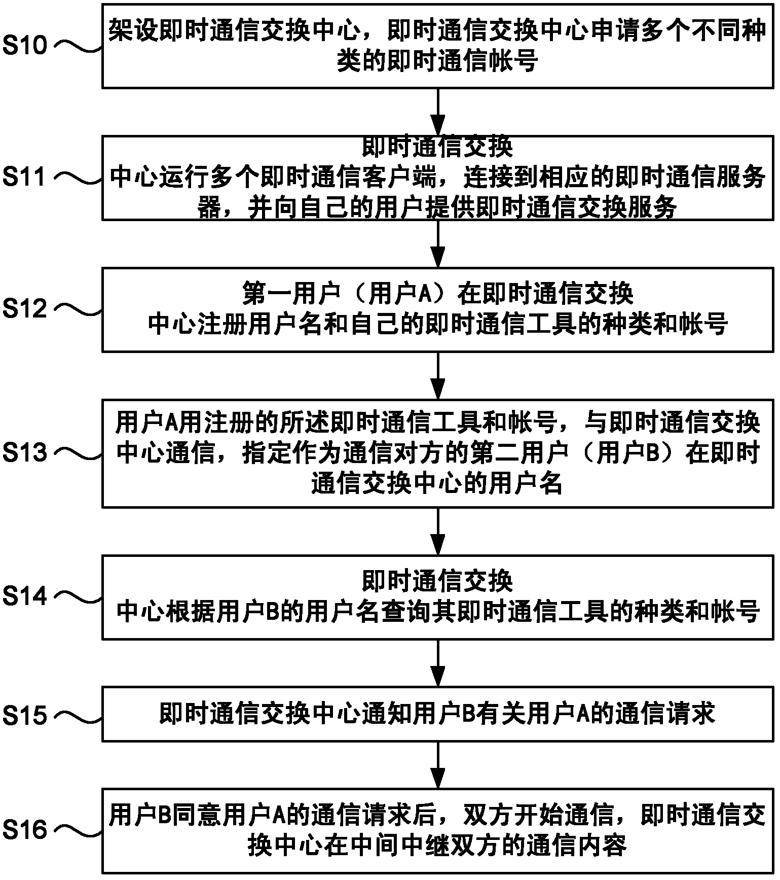 Method and system for realizing intercommunication among different kinds of instant messaging tools