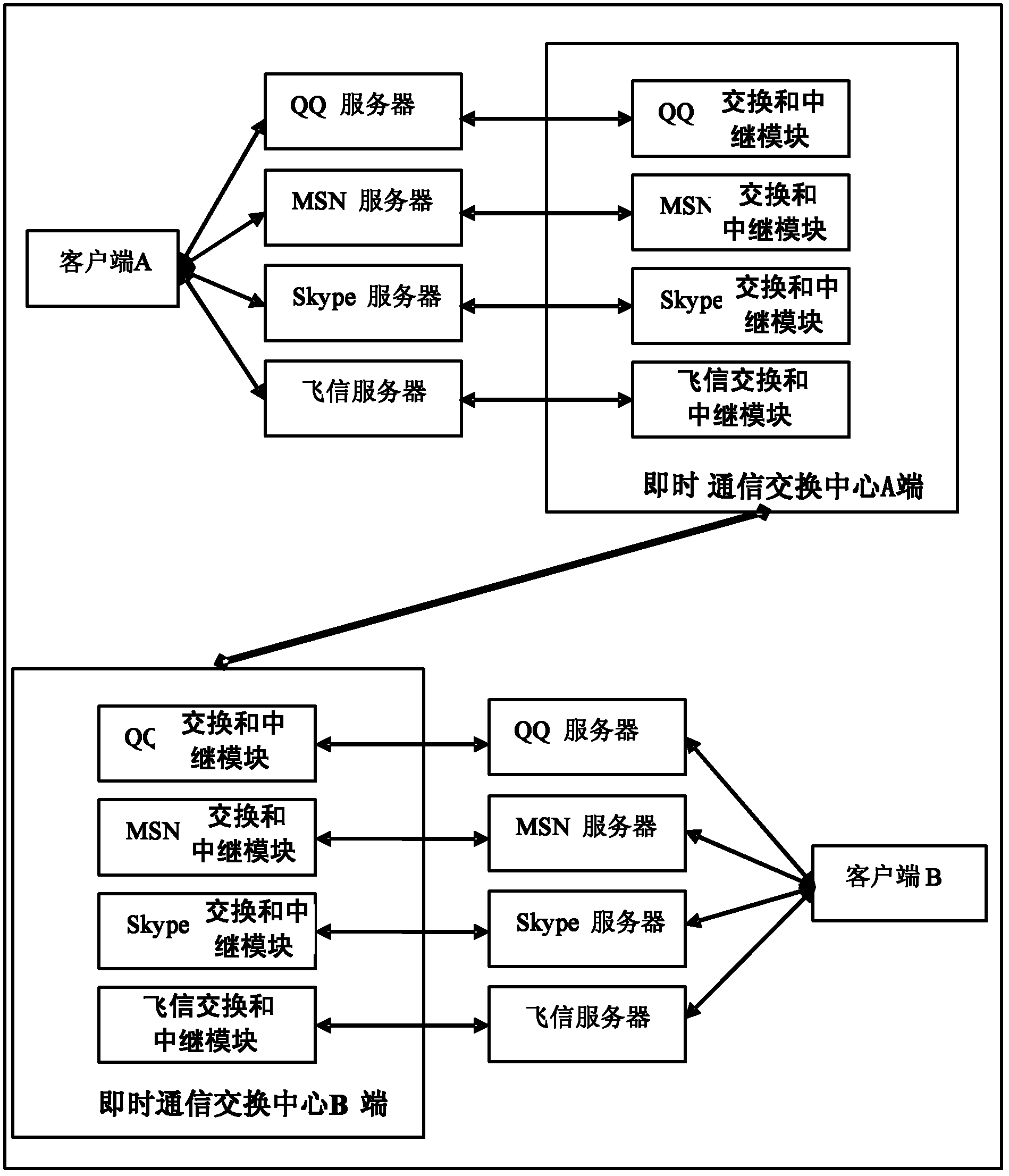 Method and system for realizing intercommunication among different kinds of instant messaging tools