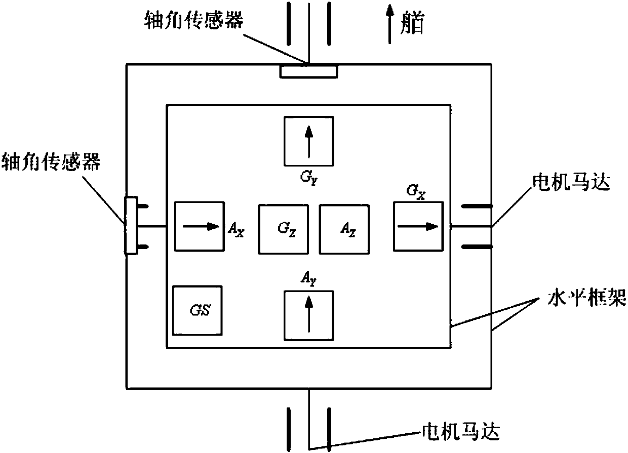 Gravity measuring method based on strapdown inertia/GPS combined auxiliary horizontal angular motion isolation