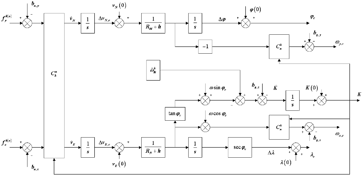 Gravity measuring method based on strapdown inertia/GPS combined auxiliary horizontal angular motion isolation