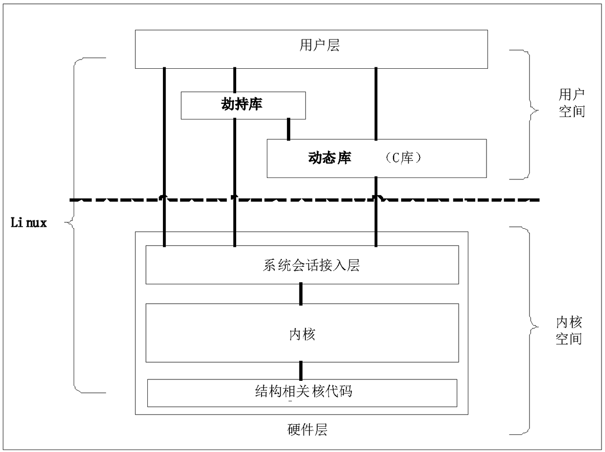 Linux network access monitoring method and device