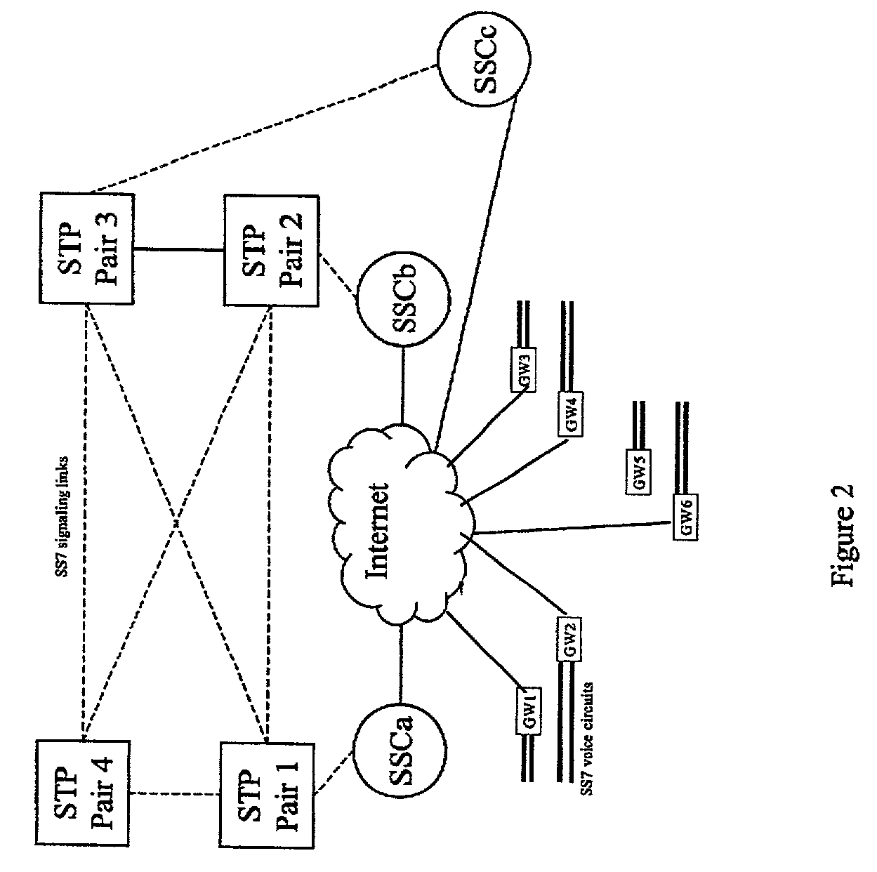 Method and architecture for redundant SS7 deployment in a voice over IP environment