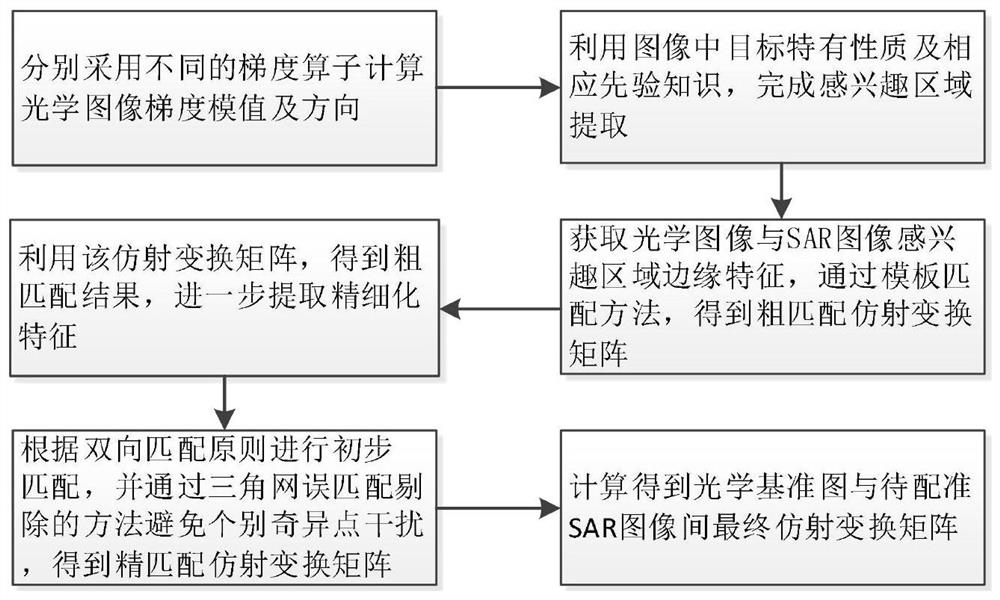 Heterogeneous Image Matching Method Based on Refined Feature Optimization Extraction