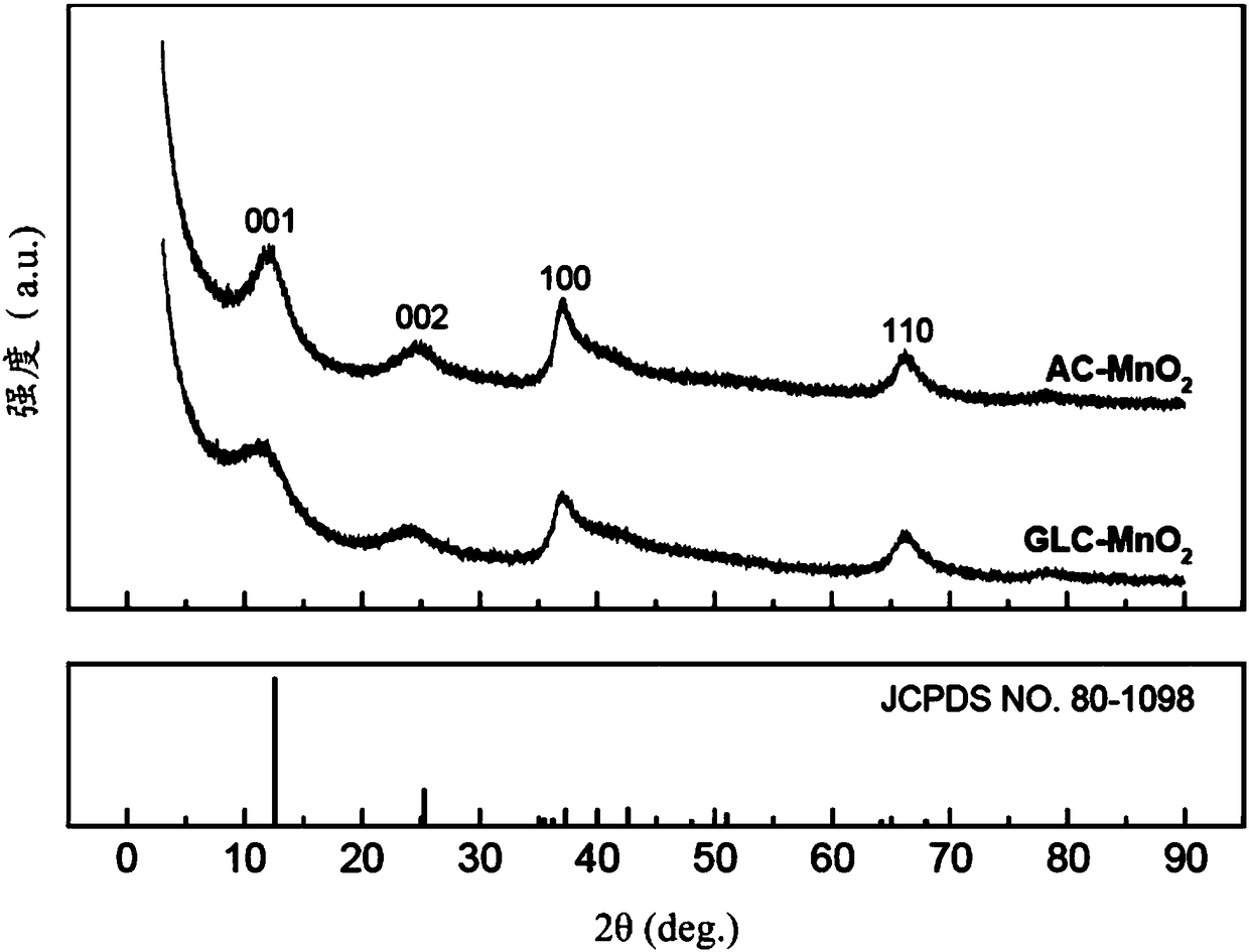 Manganese dioxide composite material, and preparation method and application thereof