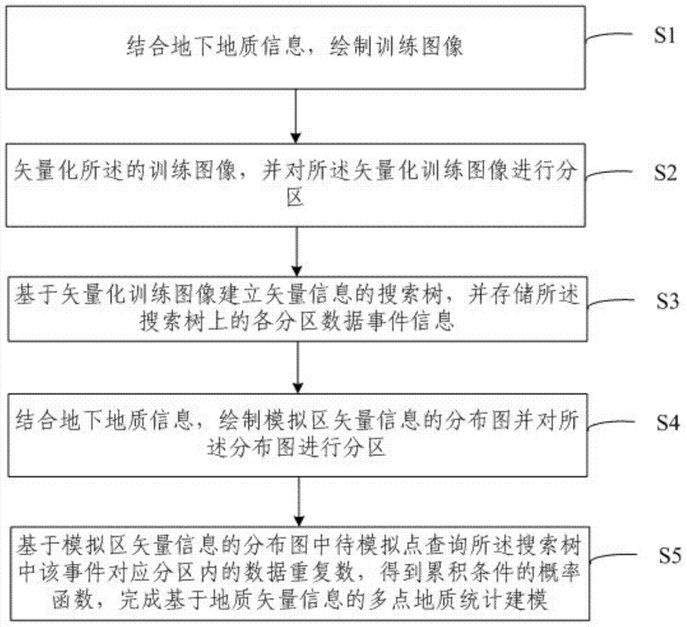 Multipoint geologic statistics method based on geologic vector information