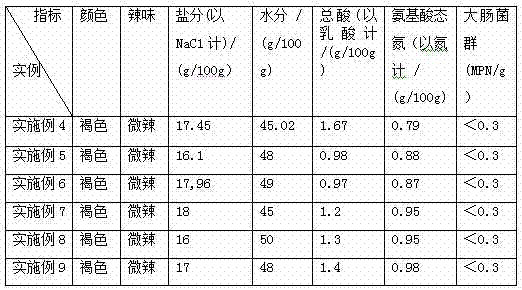 Quality control method in pot-type fermentation technique process of Pixian broad bean paste