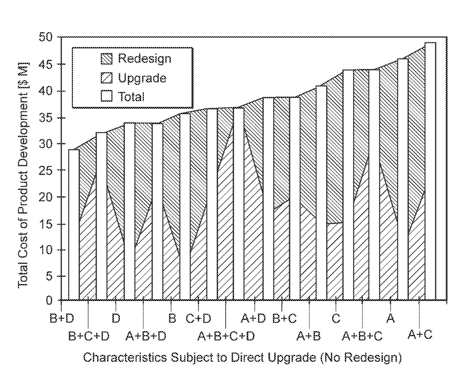 Scheme for evaluating costs and/or benefits of manufacturing technologies