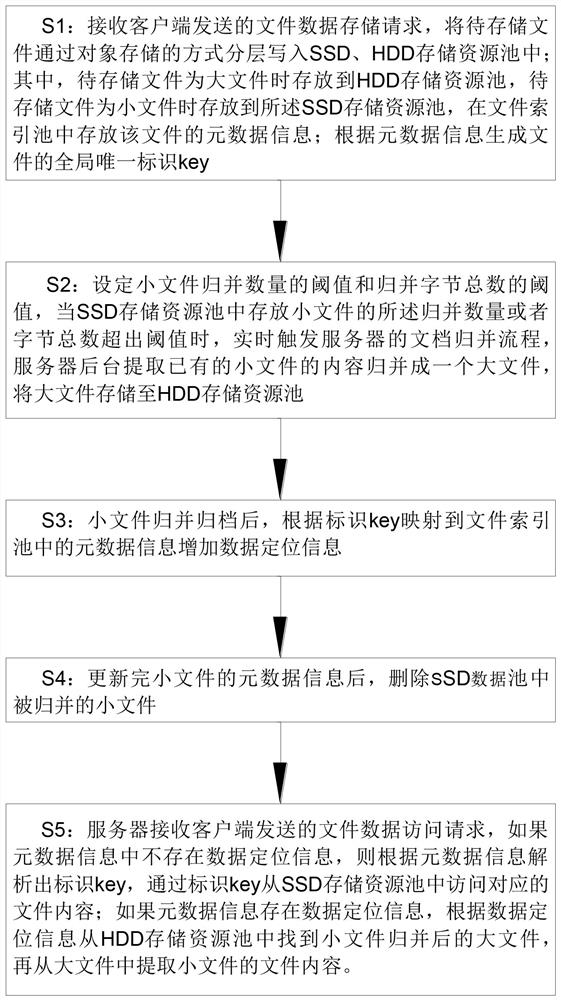 Mass small file storage performance optimization method and device based on real-time merging