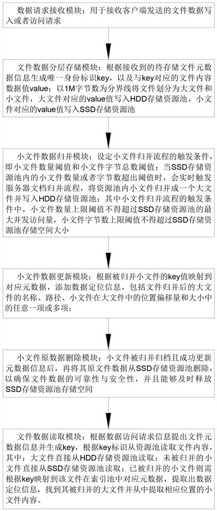 Mass small file storage performance optimization method and device based on real-time merging