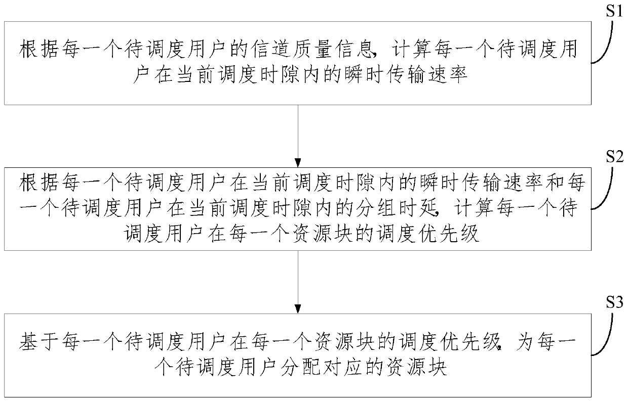 Visible light communication and WiFi heterogeneous fusion network and resource scheduling method