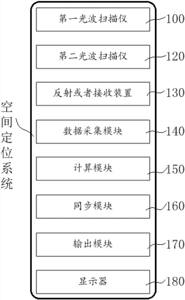 Spatial positioning system and spatial location method