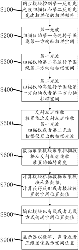 Spatial positioning system and spatial location method