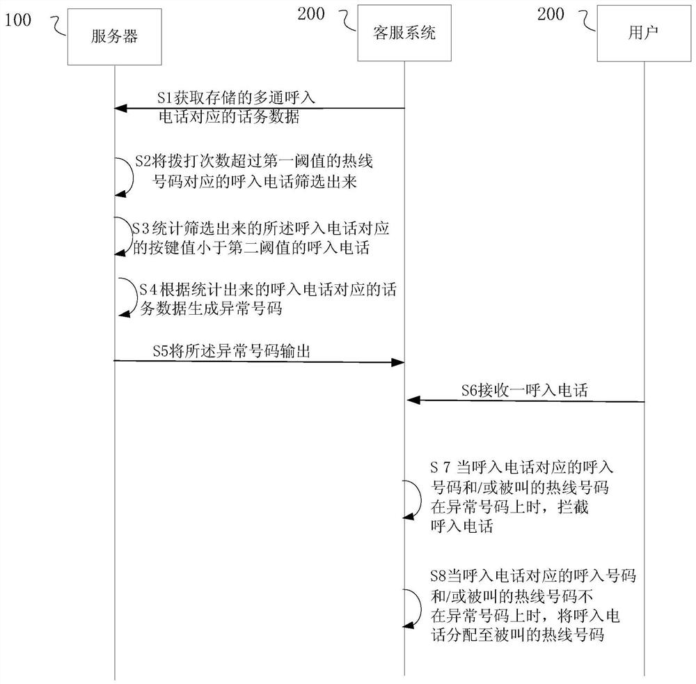 A method, device and system for generating an abnormal number