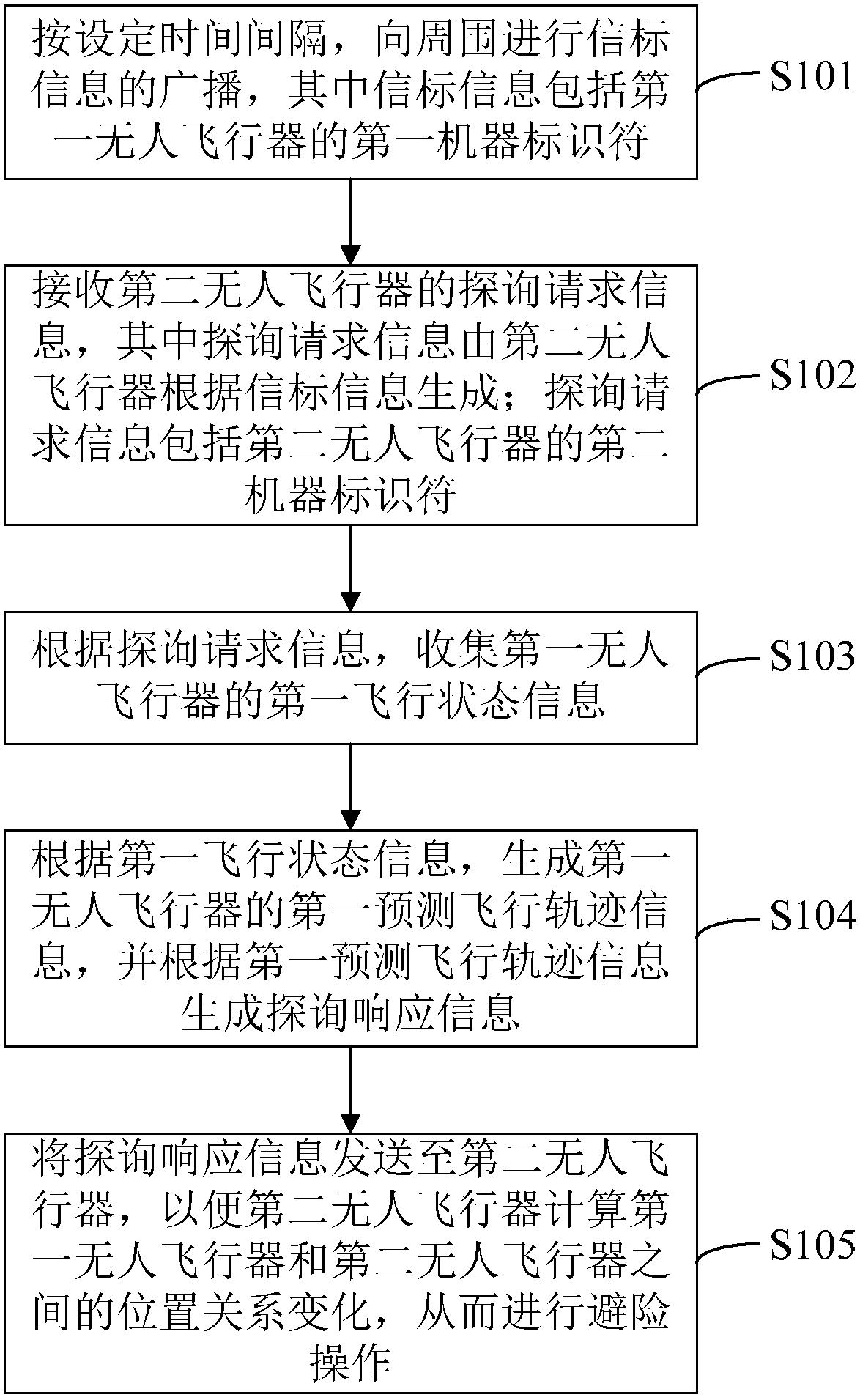 Interaction method, interaction device and interaction system for unmanned aerial vehicle