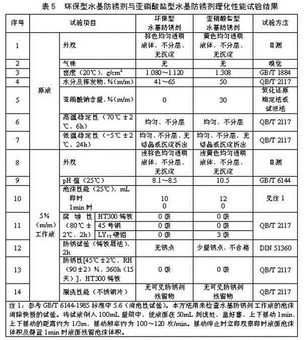 Environment friendly water-base anti-rusting agent