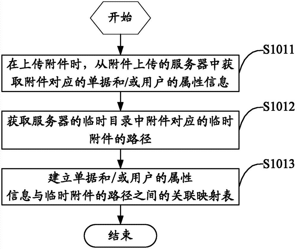 Method and device for associating attachments