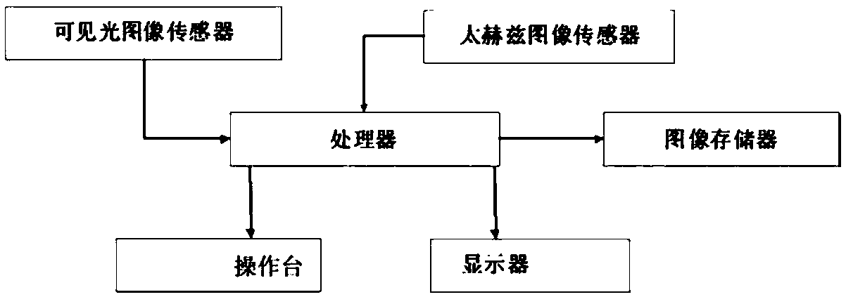 Passive THz hazardous article detection apparatus, detection method, and application thereof