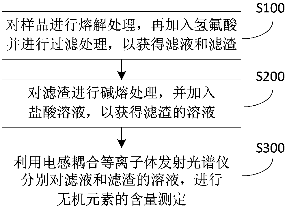 Method for detecting content of inorganic elements in sample of lithium lanthanum zirconium oxide type solid electrolyte