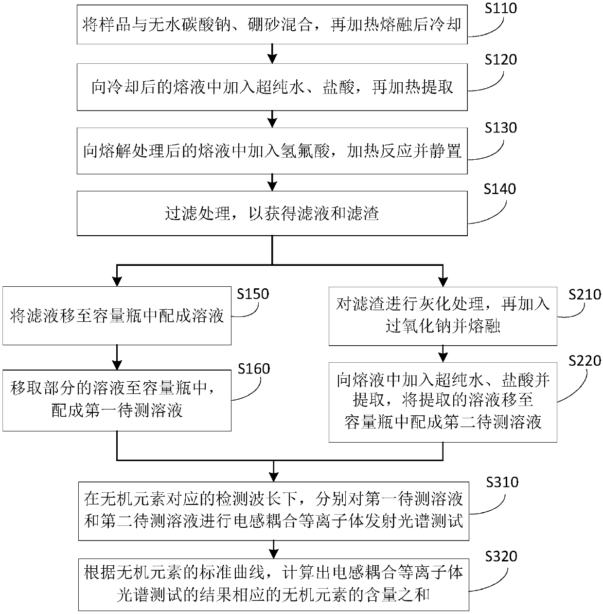 Method for detecting content of inorganic elements in sample of lithium lanthanum zirconium oxide type solid electrolyte