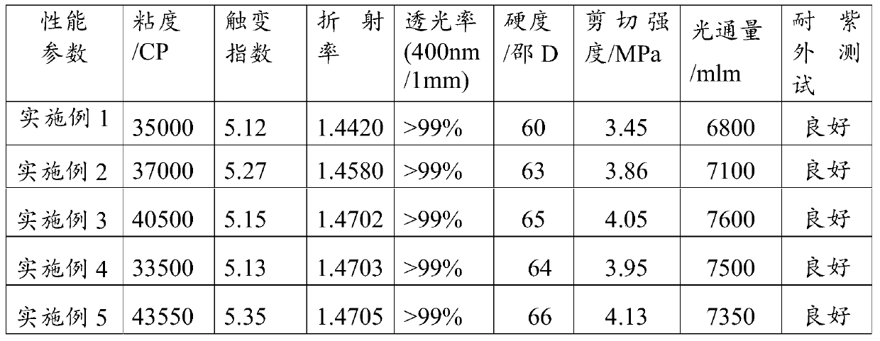 High-transparency LED die bond adhesive and preparation method thereof