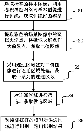 Convolutional neural network-based flame detection method and device