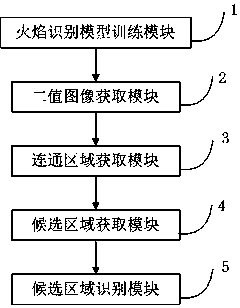 Convolutional neural network-based flame detection method and device