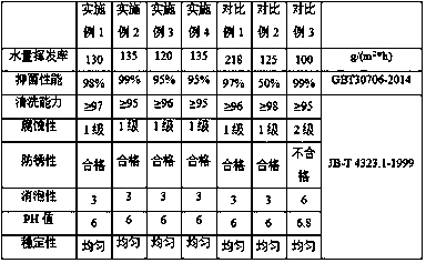 Efficiently water-retaining and sterilizing scale remover for water-cooled heat exchange system and preparation method thereof