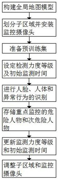 Multi-mode security monitoring method based on deep learning image processing