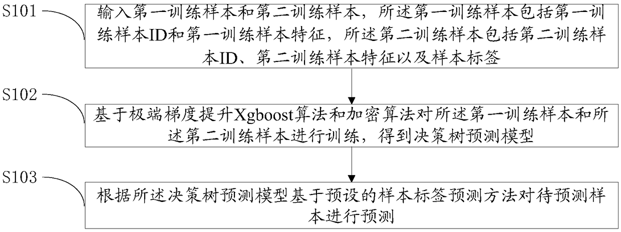 Federation model method and device and storage medium