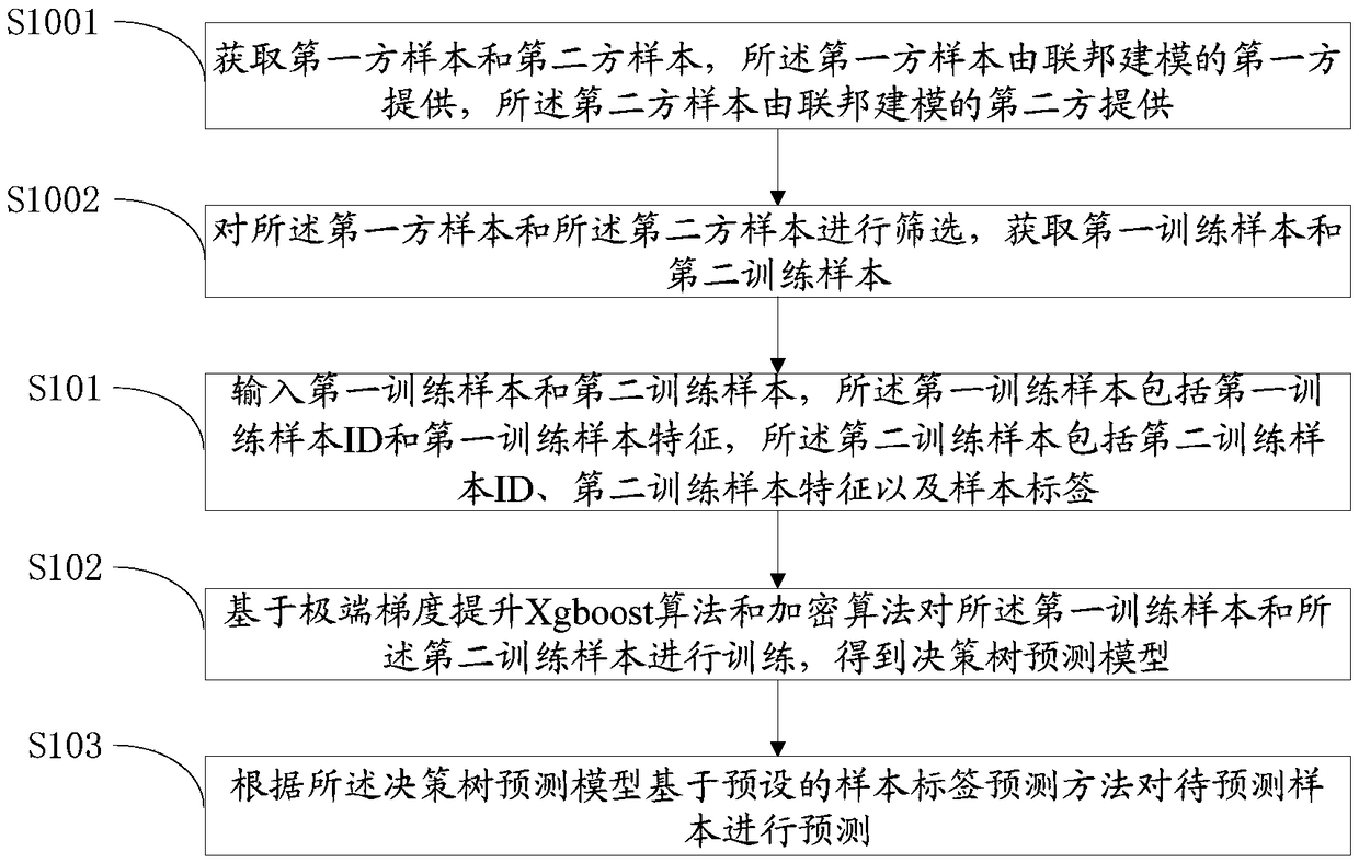 Federation model method and device and storage medium