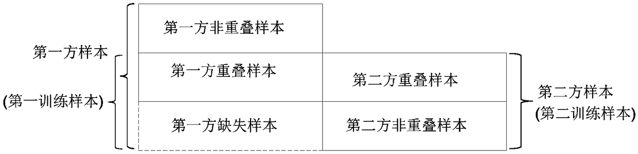 Federation model method and device and storage medium