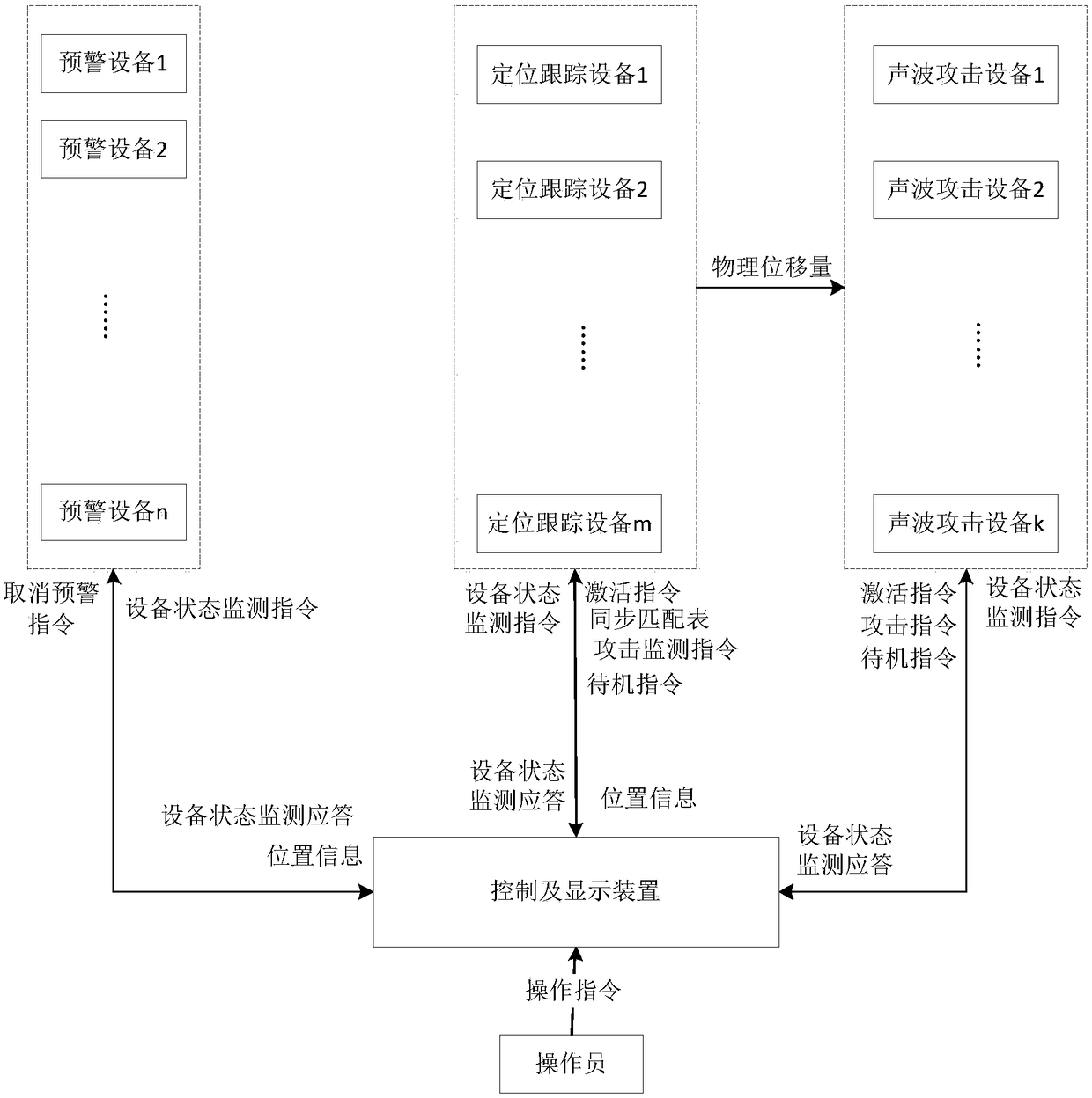 A Centralized Control Anti-UAV System Based on Sonic Attack