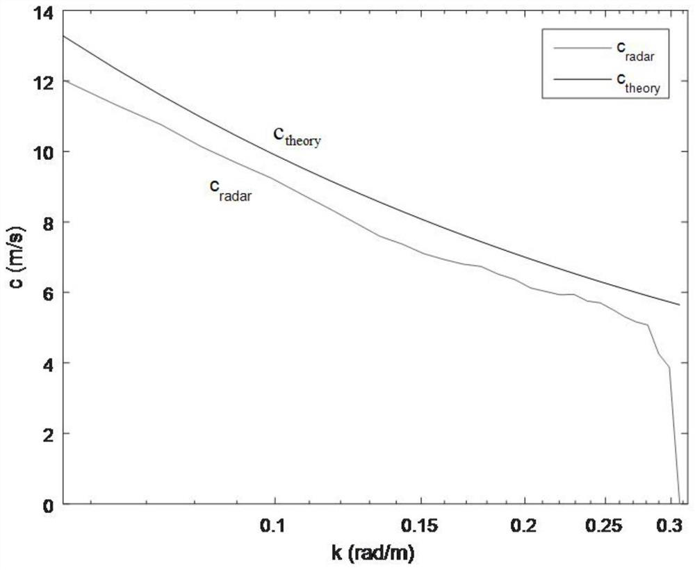 A X-Band Radar Current Inversion Method Based on Cross Spectrum Analysis