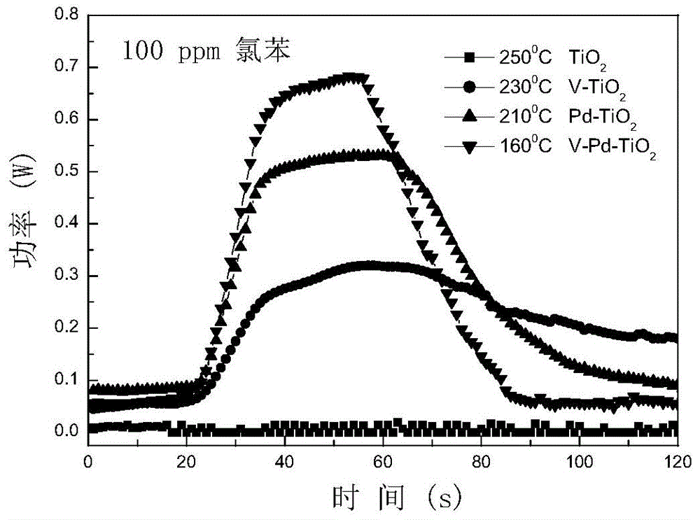 Nano-titanium dioxide doped with inorganic vanadium salt and palladium salt to regulate morphology and its preparation method and application