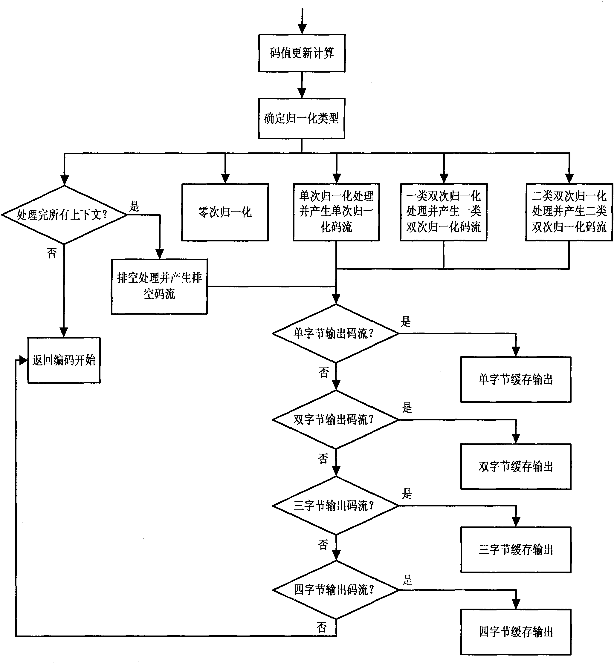 High-speed real-time processing arithmetic coding method based on JPEG 2000 standard