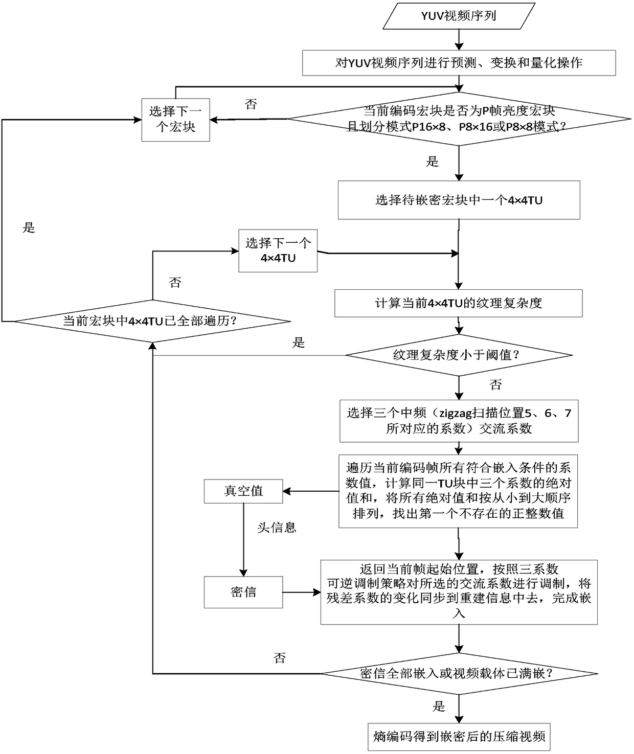 High-fidelity H.264/AVC video three-coefficient reversible steganography method