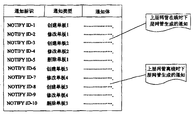 A method for improving data synchronization efficiency via the incremental mode